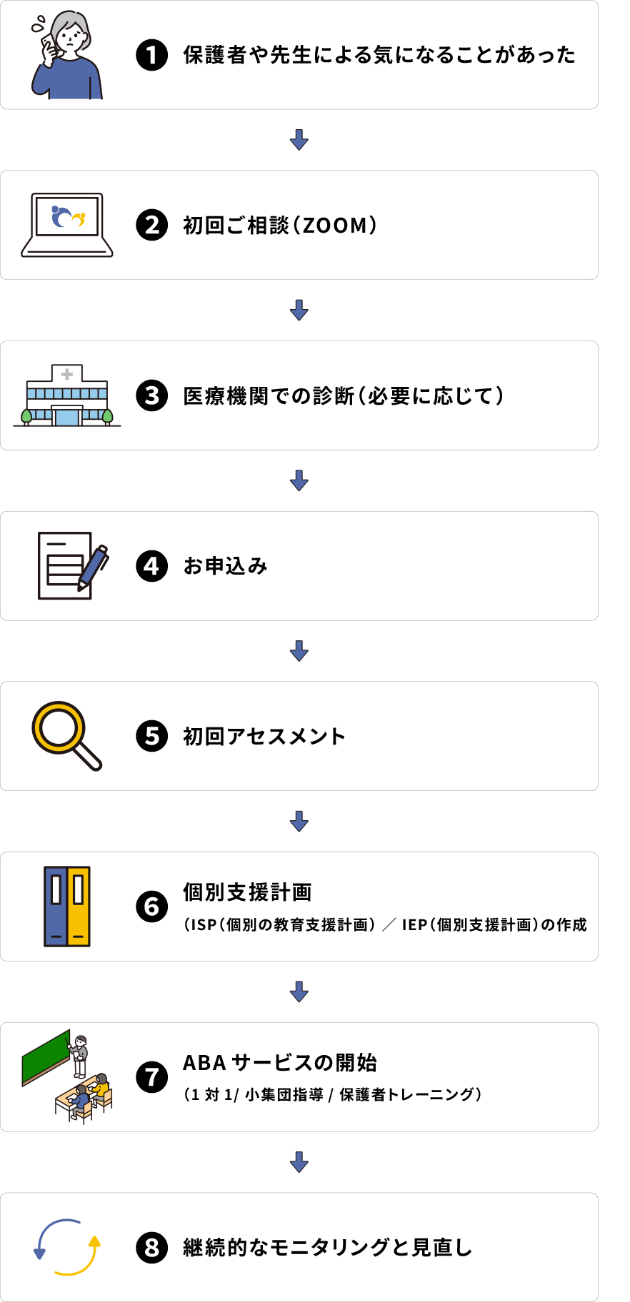 相談から支援開始までの流れ
1. 保護者や先生による気になることがあった
2. 初回ご相談(ZOOM)
3. 医療機関での診断(必要に応じて)
4. お申込み
5. 初回アセスメント
6. 個別支援計画(ISP / IEP)の作成
7. ABAサービスの開始(1対1/ 小集団指導/ 保護者トレーニング)
9. 継続的なモニタリングと見直し