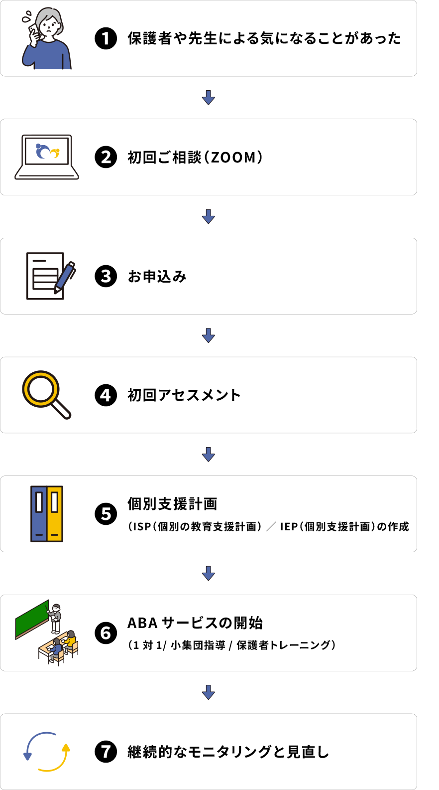 相談から支援開始までの流れ
1. 保護者や先生による気になることがあった
2. 初回ご相談(ZOOM)
3. お申込み
4. 初回アセスメント
5. 個別支援計画(ISP / IEP)の作成
6. ABAサービスの開始(1対1/ 小集団指導/ 保護者トレーニング)
7. 継続的なモニタリングと見直し