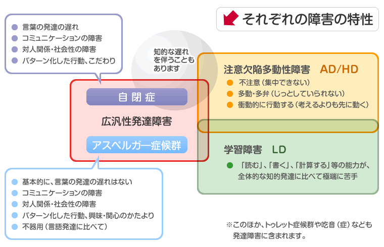 「広汎性発達障害」「注意欠陥多動性障害(AD/HD)、」「学習障害(LD)」のそれぞれの特性を表す図